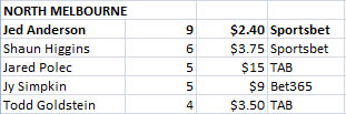 North Melbourne Brownlow Votes