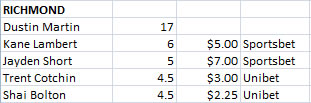 Richmond Brownlow Votes