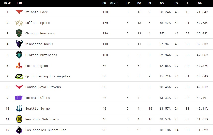 call of duty league standings