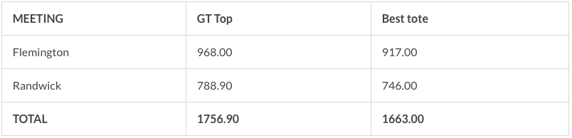 global tote stats