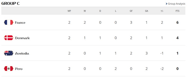 group c table