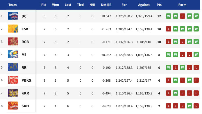 IPL Standings