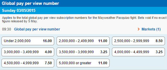 Mayweather Pacquiao PPV market Sportsbet