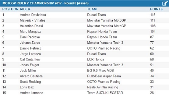 moto gp standings