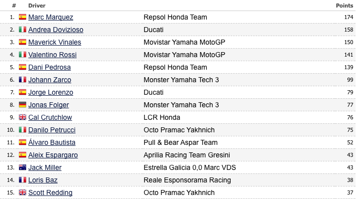 moto gp standings