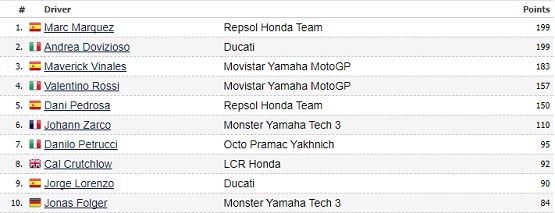 motogp standings