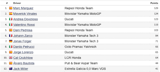 motogp standings