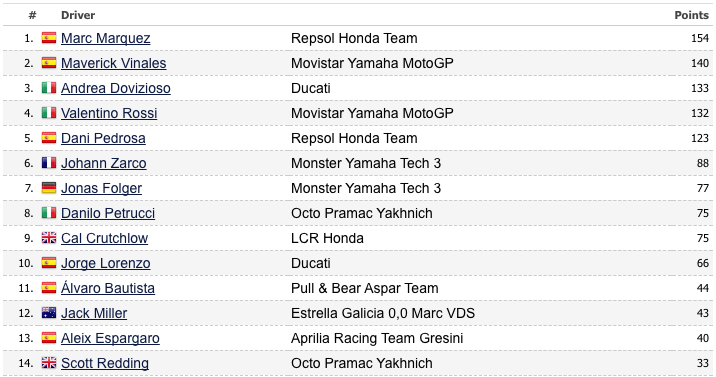 motogp standings