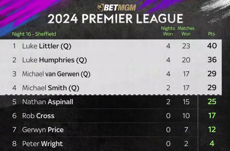 2024 Premier League Darts Playoffs Preview & Tips Before You Bet