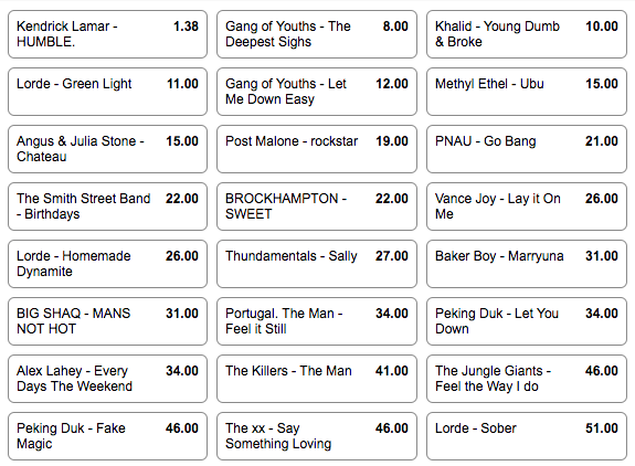 sportsbet hottest 100 odds